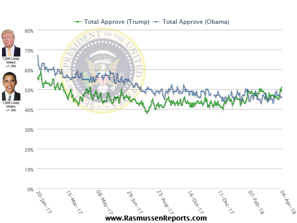 The Rasmussen Reports Daily Presidential Tracking Poll For Wednesday Shows That 51 Of Likely U 7063