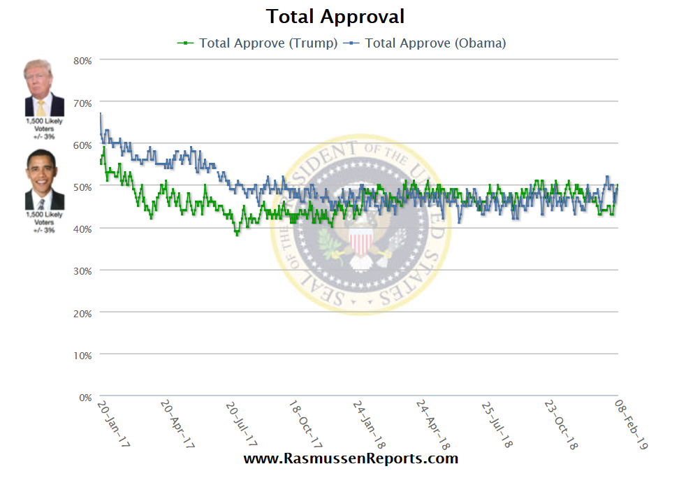 50% of Likely U.S. Voters approve of President Trump’s job performance ...